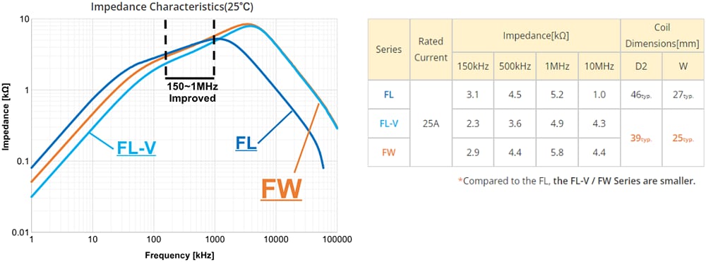 Chemi-Con FW Series Nanocrystalline Inductors (Coils/Cores)